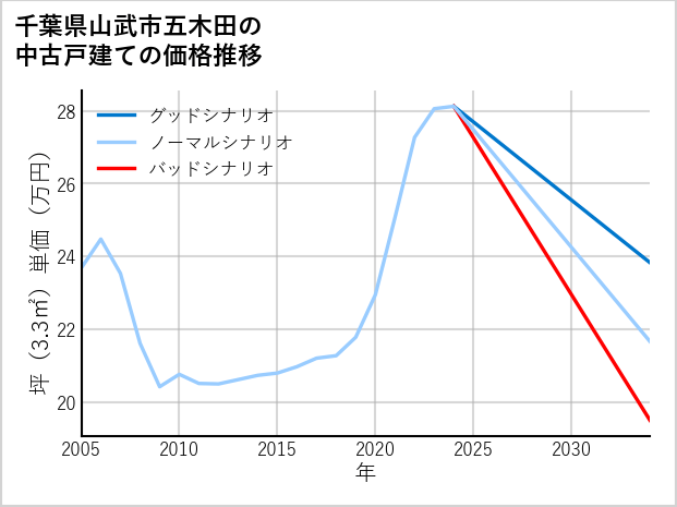 千葉県山武市五木田の中古戸建て価格推移
