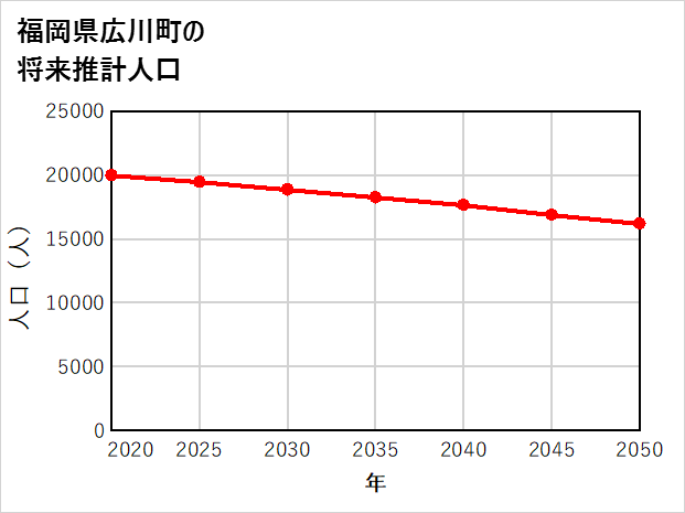広川町の将来推計人口