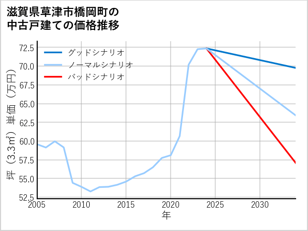 滋賀県草津市橋岡町の中古戸建て価格推移