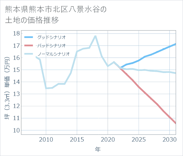 熊本県熊本市北区八景水谷の土地価格推移
