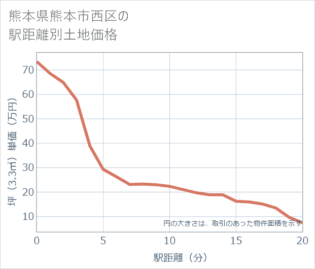 熊本県熊本市西区の徒歩距離別の土地坪単価