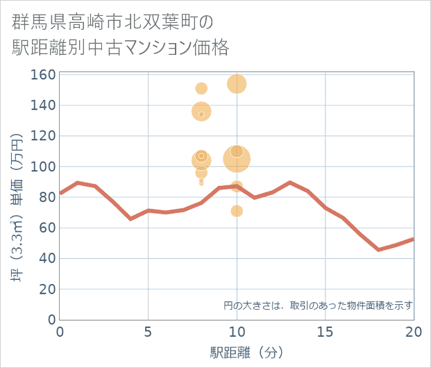 群馬県高崎市北双葉町の徒歩距離別の中古マンション坪単価