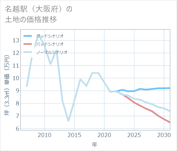 名越駅(大阪府)の土地価格推移
