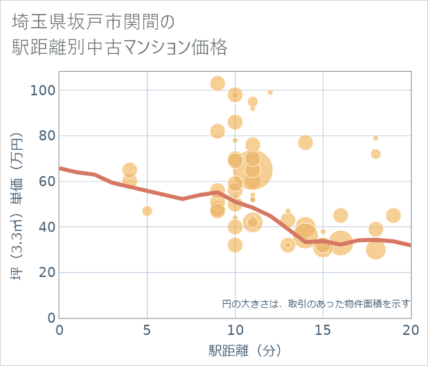 埼玉県坂戸市関間の徒歩距離別の中古マンション坪単価
