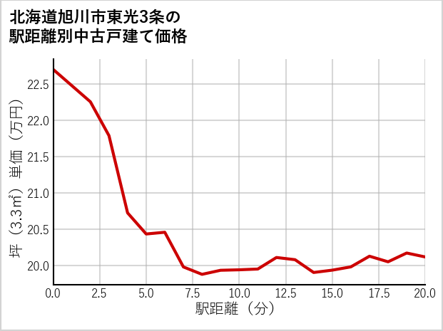 北海道旭川市東光3条の徒歩距離別の中古戸建て坪単価