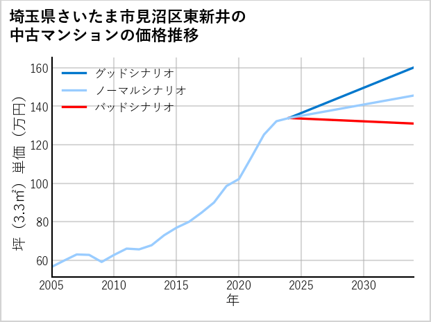 埼玉県さいたま市見沼区東新井の中古マンション価格推移