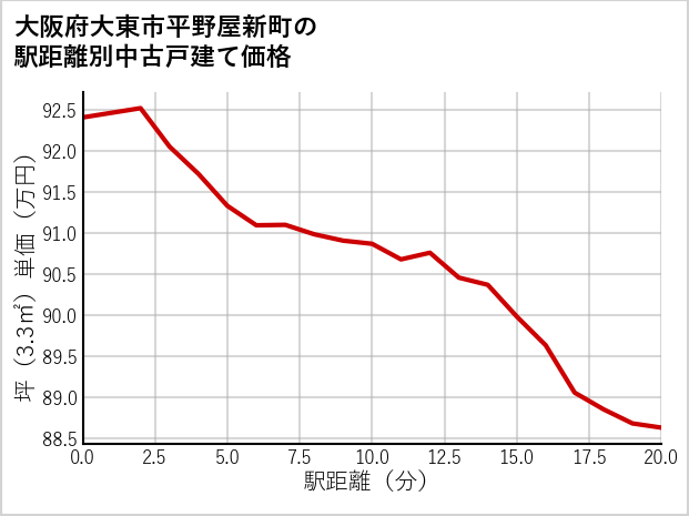 大阪府大東市平野屋新町の徒歩距離別の中古戸建て坪単価