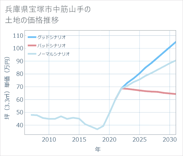 兵庫県宝塚市中筋山手の土地価格推移