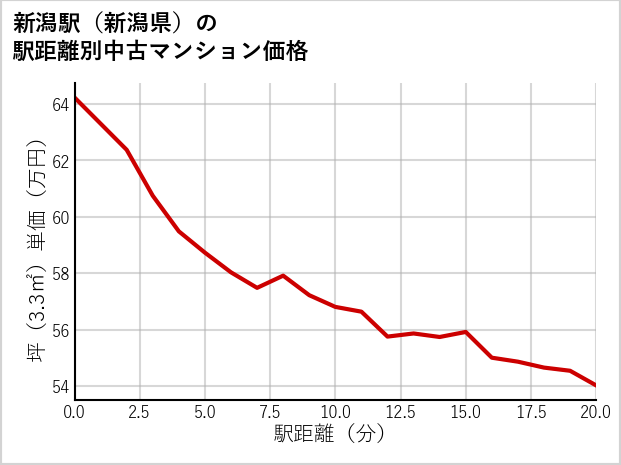 新潟駅（新潟県）の徒歩距離別の中古マンション坪単価