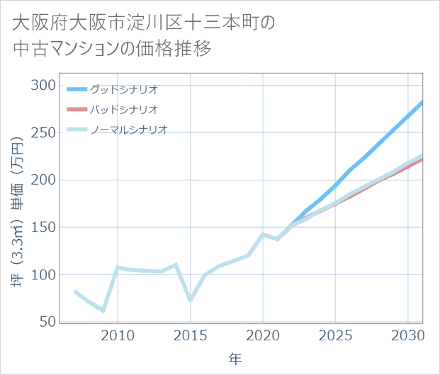 大阪府大阪市淀川区十三本町の中古マンション価格推移