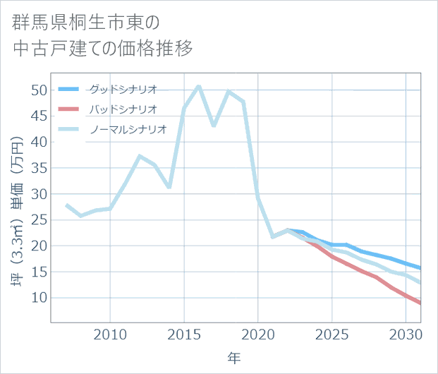 群馬県桐生市東の中古戸建て価格推移