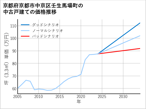京都府京都市中京区壬生馬場町の中古戸建て価格推移
