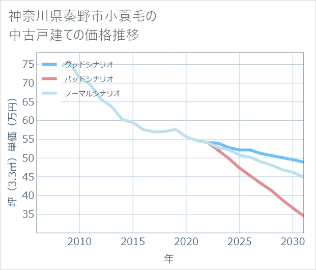 神奈川県秦野市小蓑毛の中古戸建て価格推移