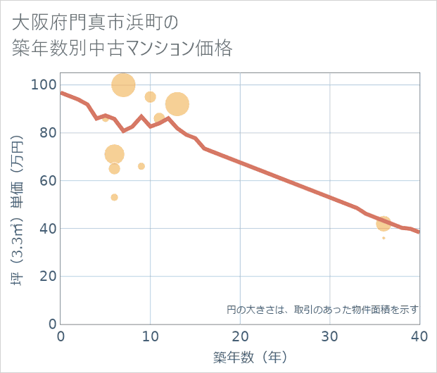 大阪府門真市浜町の築年数別の中古マンション坪単価
