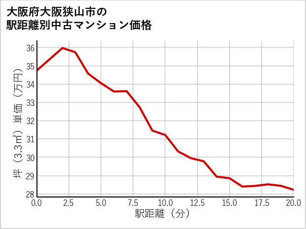 大阪府大阪狭山市の徒歩距離別の中古マンション坪単価