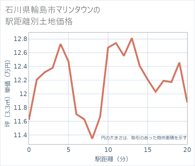 石川県輪島市マリンタウンの徒歩距離別の土地坪単価