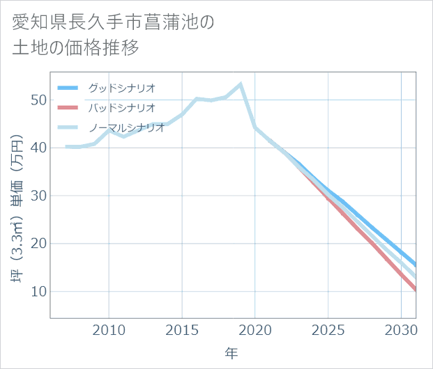 愛知県長久手市菖蒲池の土地価格推移