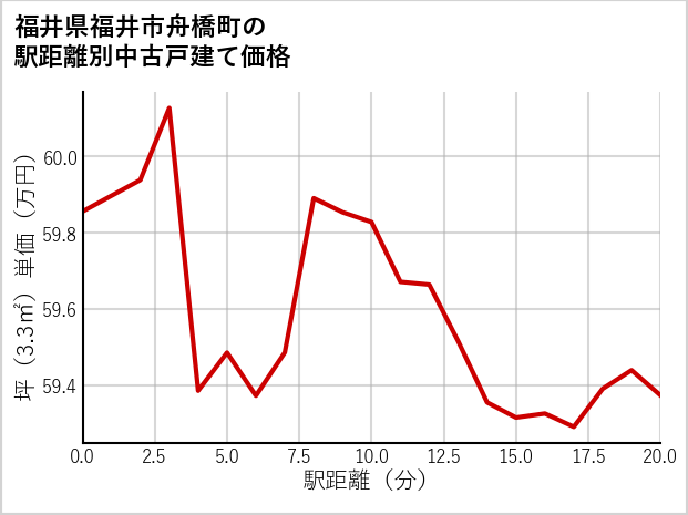 福井県福井市舟橋町の徒歩距離別の中古戸建て坪単価