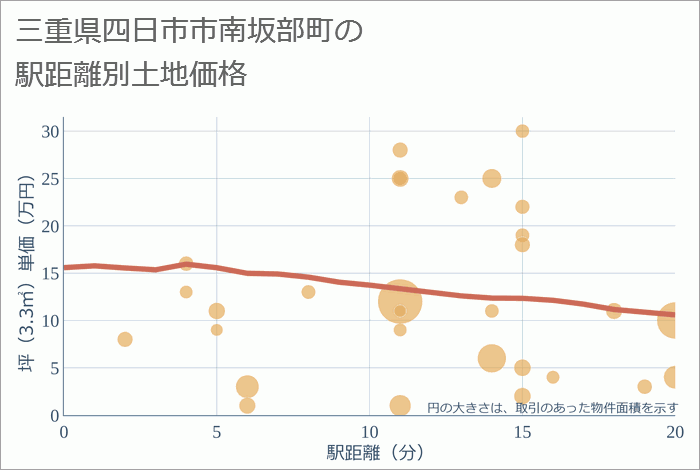 三重県四日市市南坂部町の徒歩距離別の土地坪単価