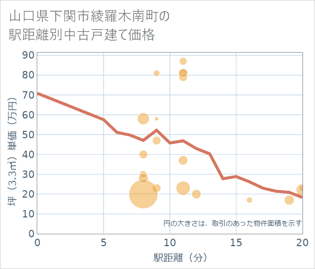 山口県下関市綾羅木南町の徒歩距離別の中古戸建て坪単価