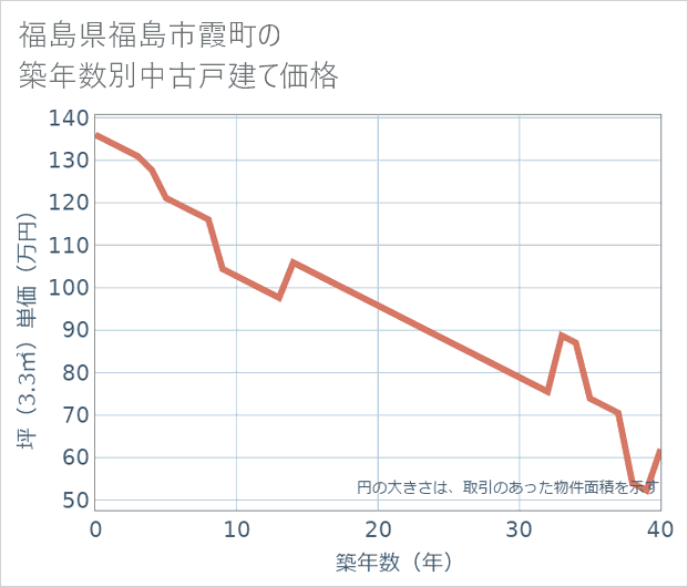 福島県福島市霞町の築年数別の中古戸建て坪単価