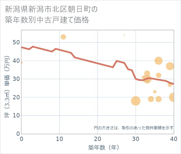 新潟県新潟市北区朝日町の築年数別の中古戸建て坪単価