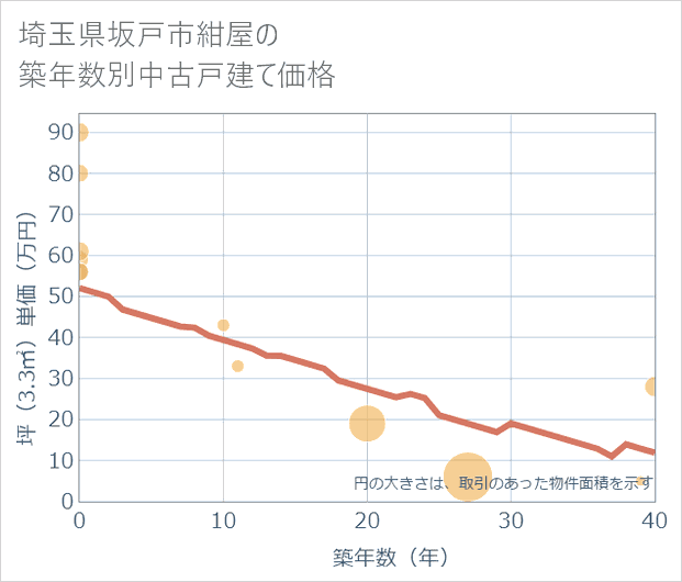 埼玉県坂戸市紺屋の築年数別の中古戸建て坪単価