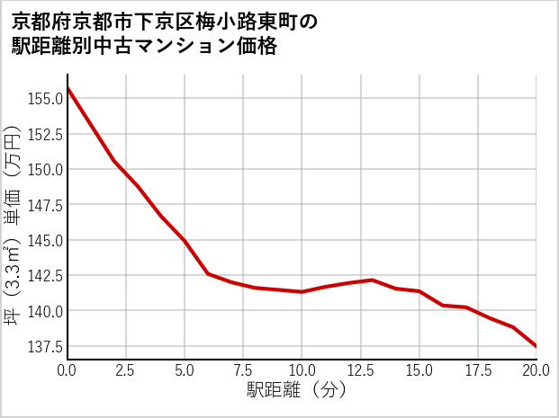 京都府京都市下京区梅小路東町の徒歩距離別の中古マンション坪単価