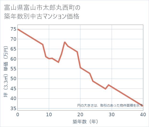 富山県富山市太郎丸西町の築年数別の中古マンション坪単価