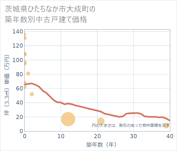 茨城県ひたちなか市大成町の築年数別の中古戸建て坪単価