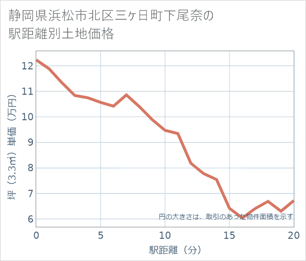 静岡県浜松市北区三ケ日町下尾奈の徒歩距離別の土地坪単価
