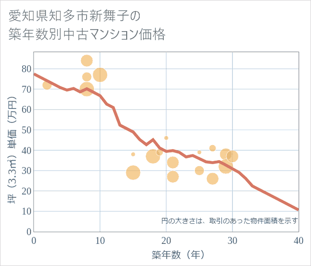 愛知県知多市新舞子の築年数別の中古マンション坪単価