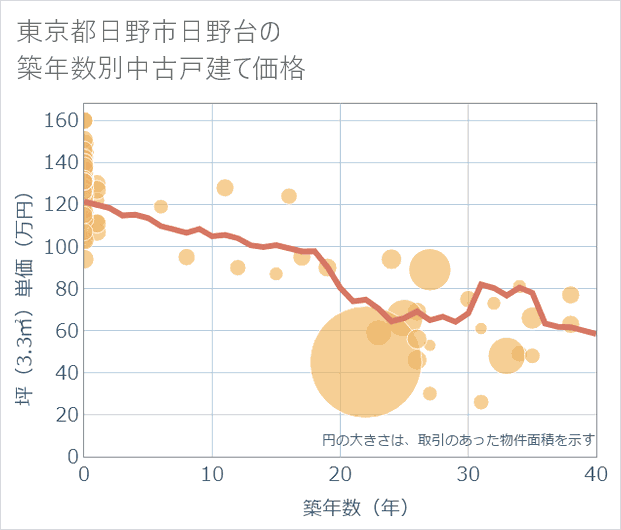 東京都日野市日野台の築年数別の中古戸建て坪単価