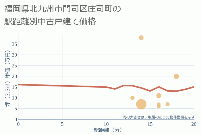 福岡県北九州市門司区庄司町の徒歩距離別の中古戸建て坪単価