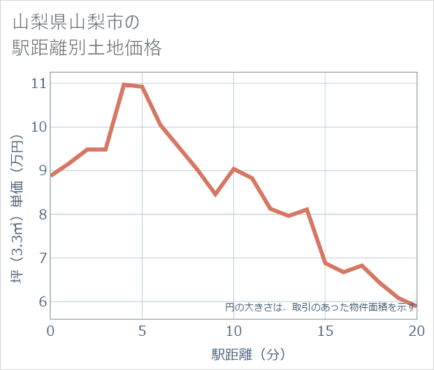 山梨県山梨市の徒歩距離別の土地坪単価