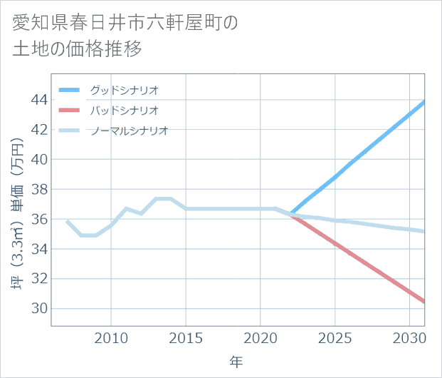 愛知県春日井市六軒屋町の土地価格推移