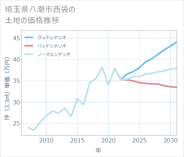 埼玉県八潮市西袋の土地価格推移