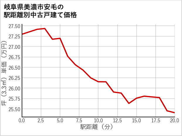 岐阜県美濃市安毛の徒歩距離別の中古戸建て坪単価