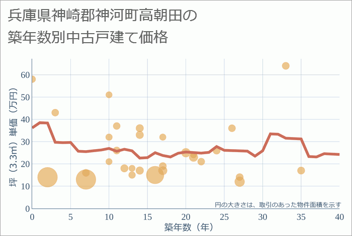 兵庫県神崎郡神河町高朝田の築年数別の中古戸建て坪単価