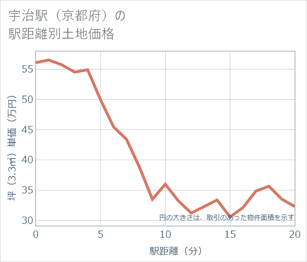 宇治駅(京都府)の徒歩距離別の土地坪単価