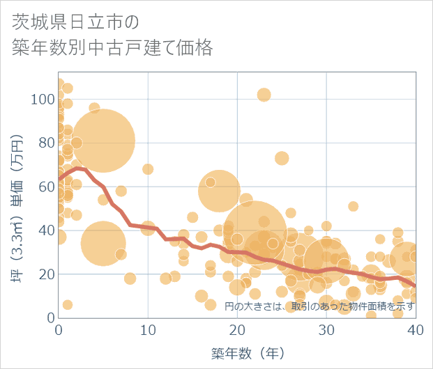 茨城県日立市の築年数別の中古戸建て坪単価