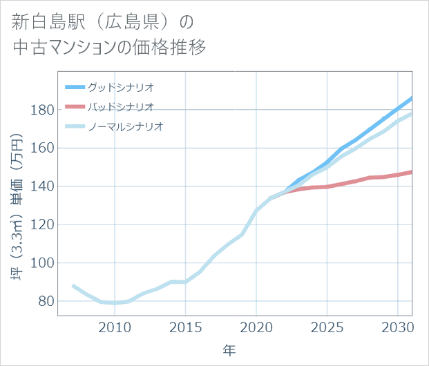 新白島駅(広島県)の中古マンション価格推移
