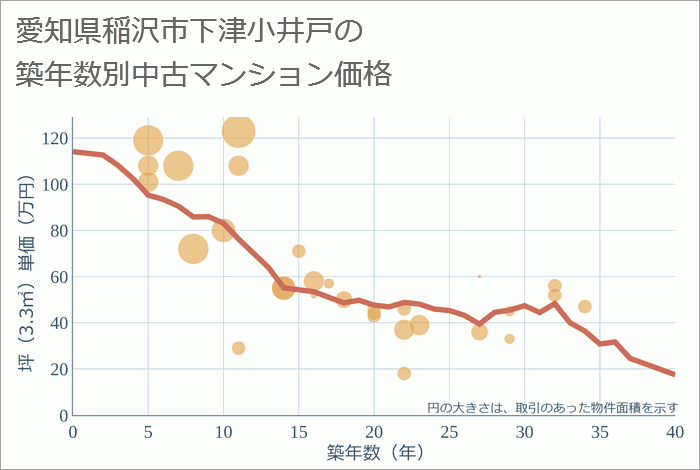 愛知県稲沢市下津小井戸の築年数別の中古マンション坪単価