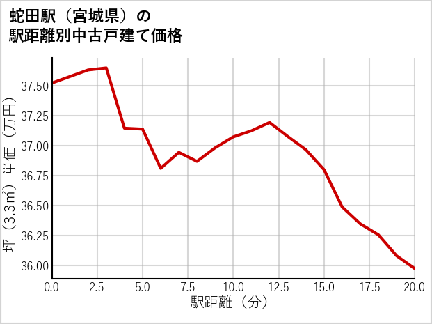 蛇田駅（宮城県）の徒歩距離別の中古戸建て坪単価