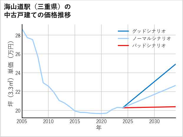 海山道駅（三重県）の中古戸建て価格推移