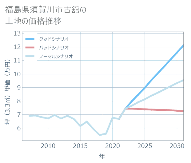 福島県須賀川市古舘の土地価格推移