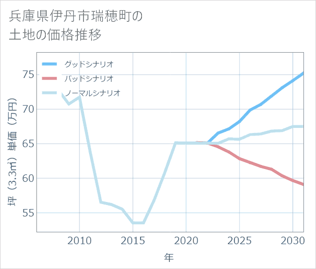 兵庫県伊丹市瑞穂町の土地価格推移