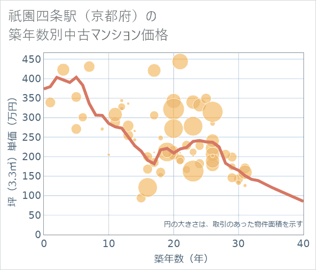 祇園四条駅(京都府)の築年数別の中古マンション坪単価