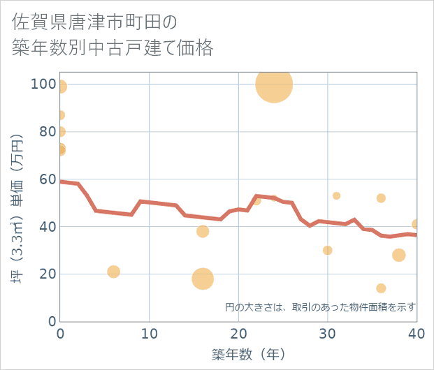 佐賀県唐津市町田の築年数別の中古戸建て坪単価
