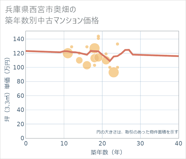 兵庫県西宮市奥畑の築年数別の中古マンション坪単価